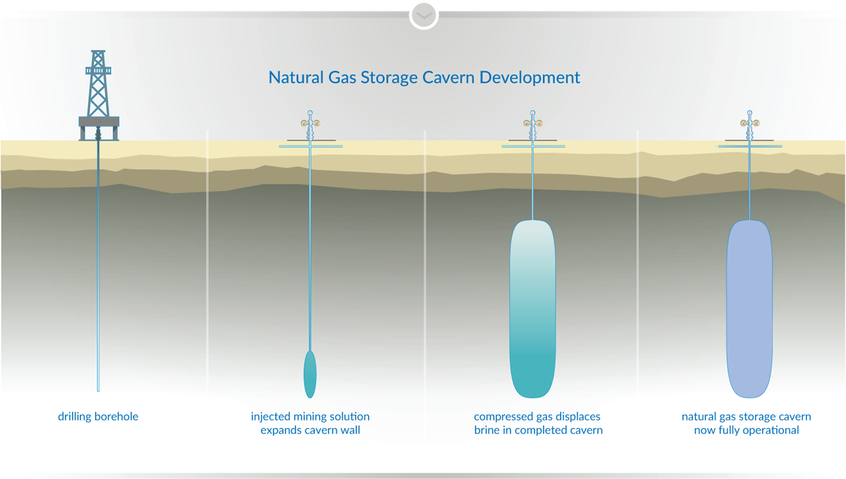 Gas storage trading strategies